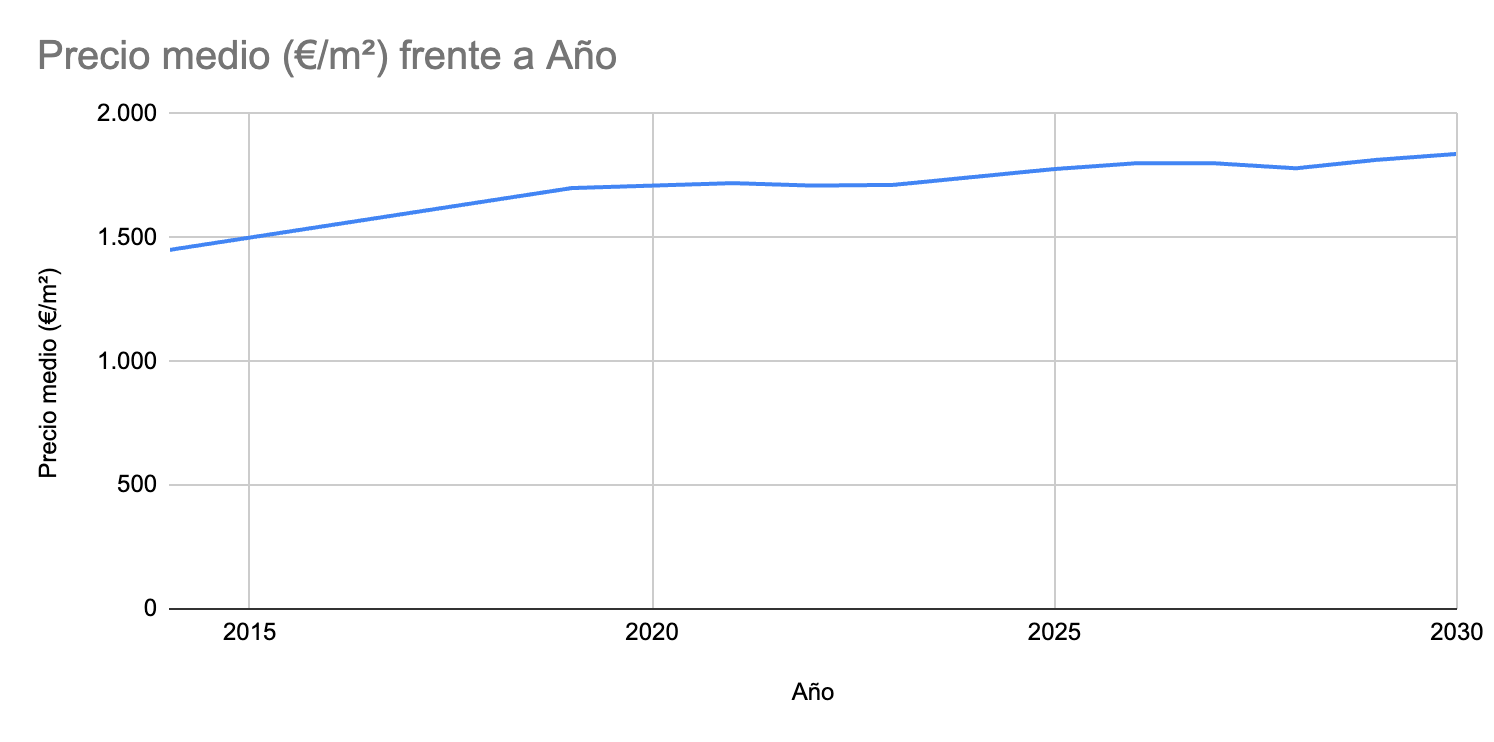 Gráfica precio de la vivienda España